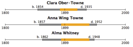 Clara Ober Town, 1854-1935; Anna Wing Towne, 1857-1952; Alma Whitney, 1862-1948